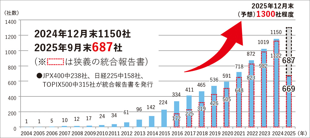 【図表1】統合報告書発行企業数(2025年1月~9月末)