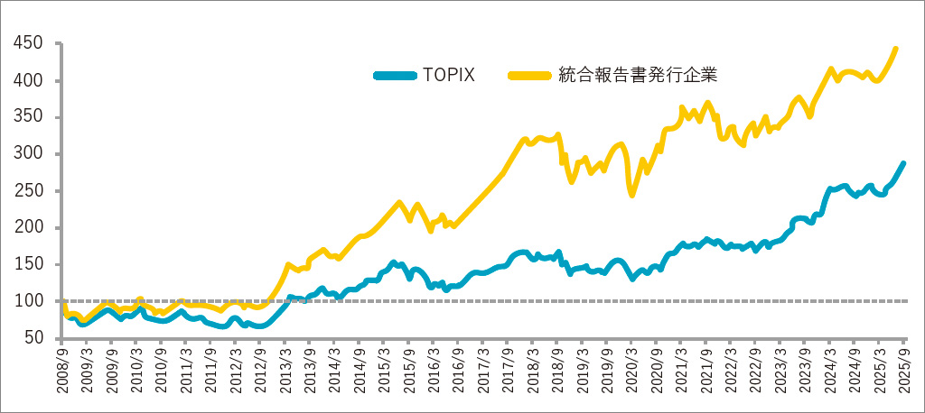 【図表2】統合報告書発行企業の合成株価(2025年9月末)